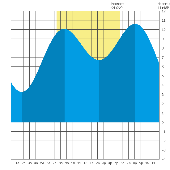 Menefee Anchorage tide chart for Tuesday, October 18, 2022