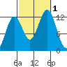 Menefee Anchorage tide chart for Saturday, October 1, 2022