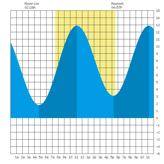 Menefee Anchorage tide chart for Friday, October 21, 2022