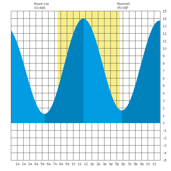 Menefee Anchorage tide chart for Saturday, October 22, 2022