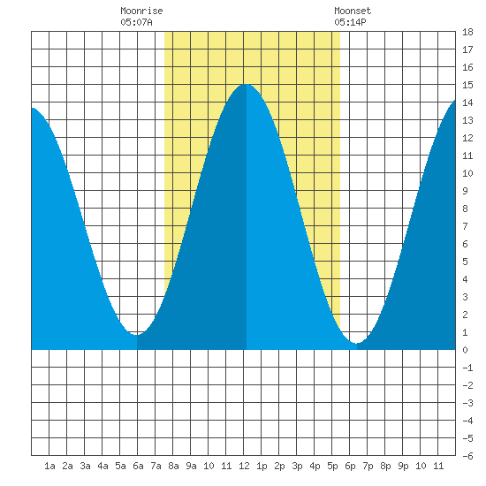 Menefee Anchorage tide chart for Sunday, October 23, 2022