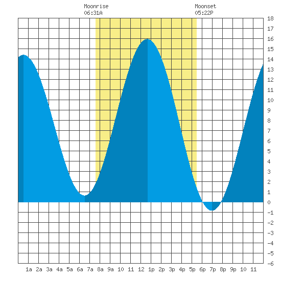 Menefee Anchorage tide chart for Monday, October 24, 2022