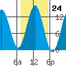 Menefee Anchorage tide chart for Monday, October 24, 2022