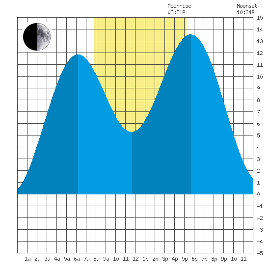 Menefee Anchorage tide chart for Monday, October 31, 2022