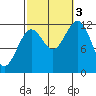 Menefee Anchorage tide chart for Monday, October 3, 2022