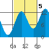 Menefee Anchorage tide chart for Wednesday, October 5, 2022