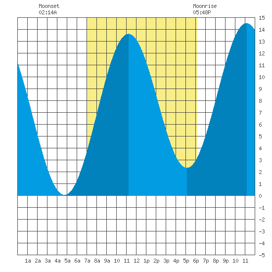Menefee Anchorage tide chart for Thursday, October 6, 2022