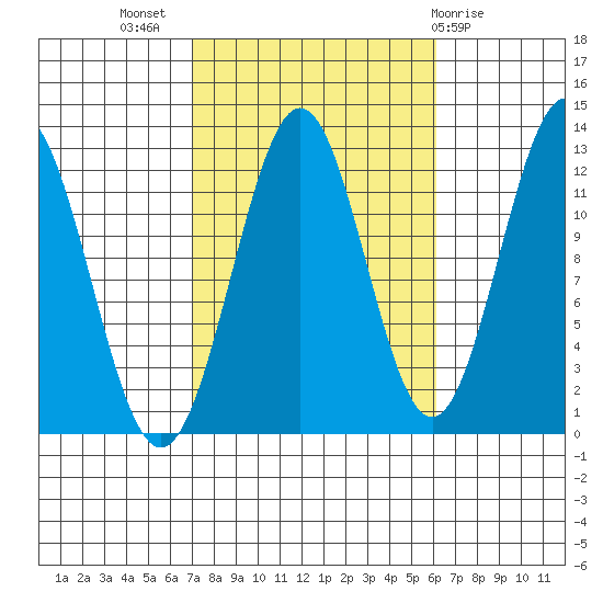 Menefee Anchorage tide chart for Friday, October 7, 2022