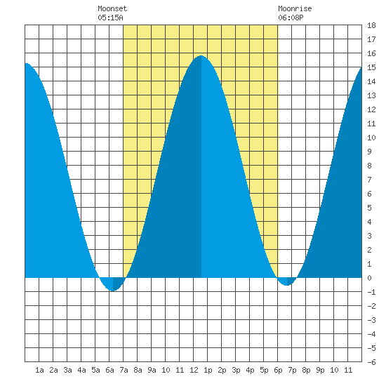Menefee Anchorage tide chart for Saturday, October 8, 2022