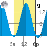 Menefee Anchorage tide chart for Sunday, October 9, 2022