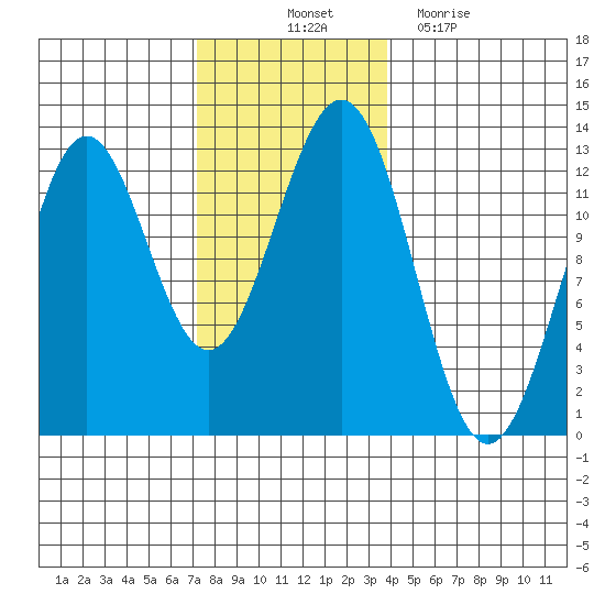 Menefee Anchorage tide chart for Friday, November 11, 2022