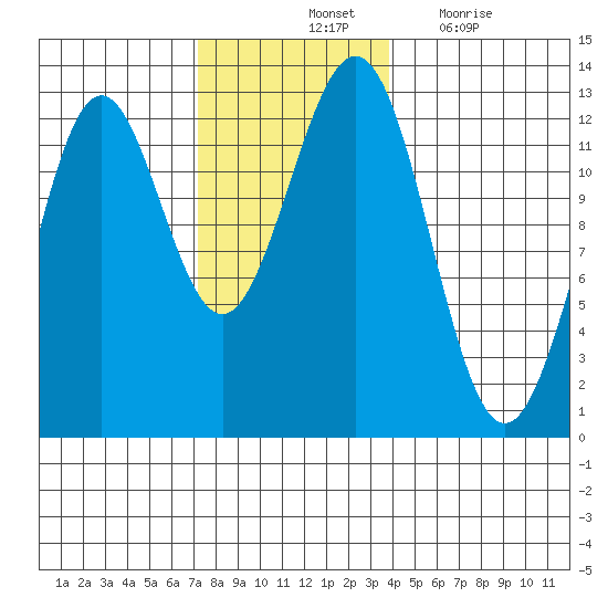 Menefee Anchorage tide chart for Saturday, November 12, 2022