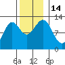 Menefee Anchorage tide chart for Monday, November 14, 2022