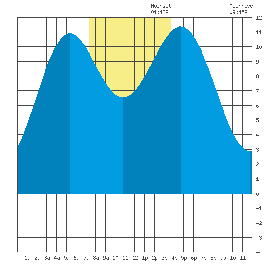 Menefee Anchorage tide chart for Tuesday, November 15, 2022