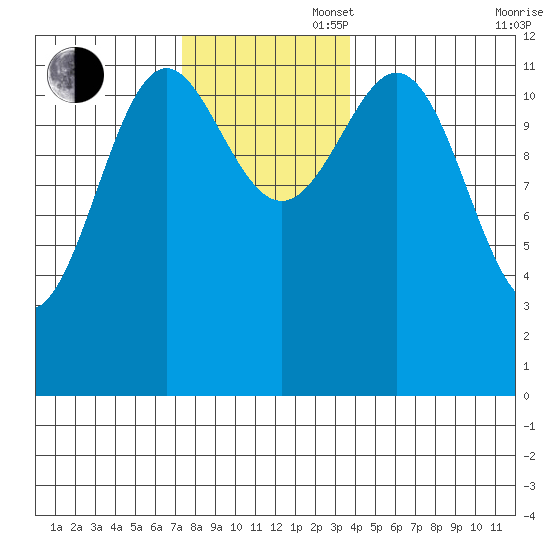 Menefee Anchorage tide chart for Wednesday, November 16, 2022