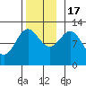 Menefee Anchorage tide chart for Thursday, November 17, 2022
