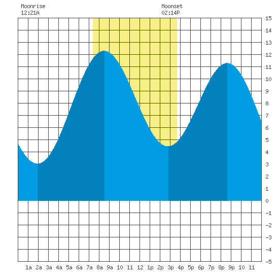 Menefee Anchorage tide chart for Friday, November 18, 2022