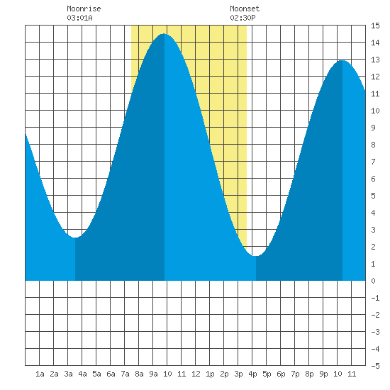 Menefee Anchorage tide chart for Sunday, November 20, 2022