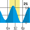 Menefee Anchorage tide chart for Monday, November 21, 2022