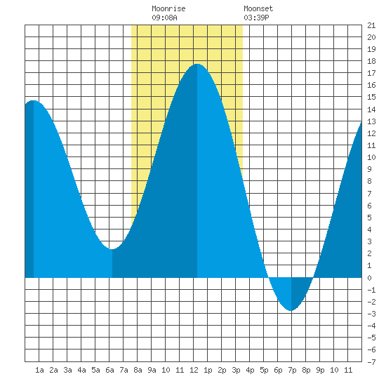 Menefee Anchorage tide chart for Thursday, November 24, 2022