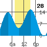 Menefee Anchorage tide chart for Monday, November 28, 2022
