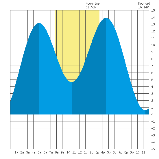Menefee Anchorage tide chart for Tuesday, November 29, 2022