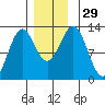 Menefee Anchorage tide chart for Tuesday, November 29, 2022