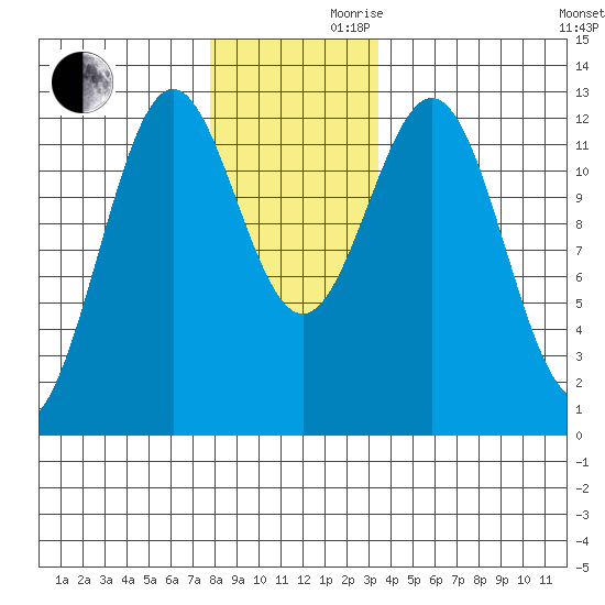 Menefee Anchorage tide chart for Wednesday, November 30, 2022