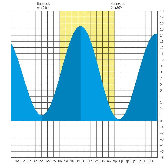 Menefee Anchorage tide chart for Saturday, November 5, 2022