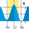 Menefee Anchorage tide chart for Sunday, November 6, 2022