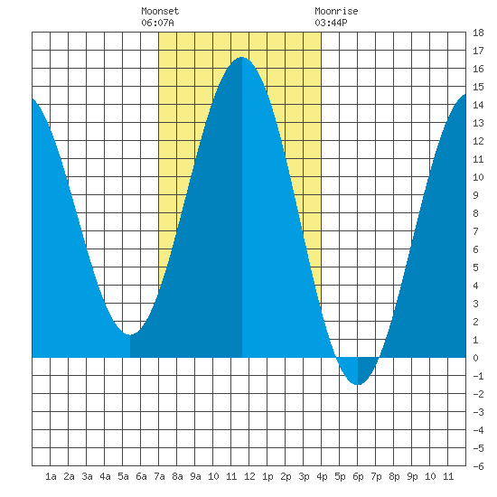 Menefee Anchorage tide chart for Monday, November 7, 2022