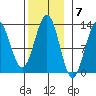 Menefee Anchorage tide chart for Monday, November 7, 2022