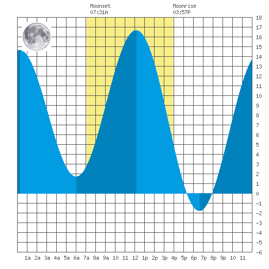 Menefee Anchorage tide chart for Tuesday, November 8, 2022