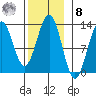 Menefee Anchorage tide chart for Tuesday, November 8, 2022
