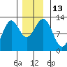 Menefee Anchorage tide chart for Tuesday, December 13, 2022