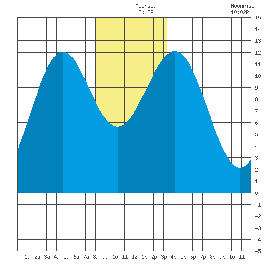 Menefee Anchorage tide chart for Wednesday, December 14, 2022