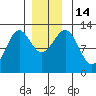 Menefee Anchorage tide chart for Wednesday, December 14, 2022
