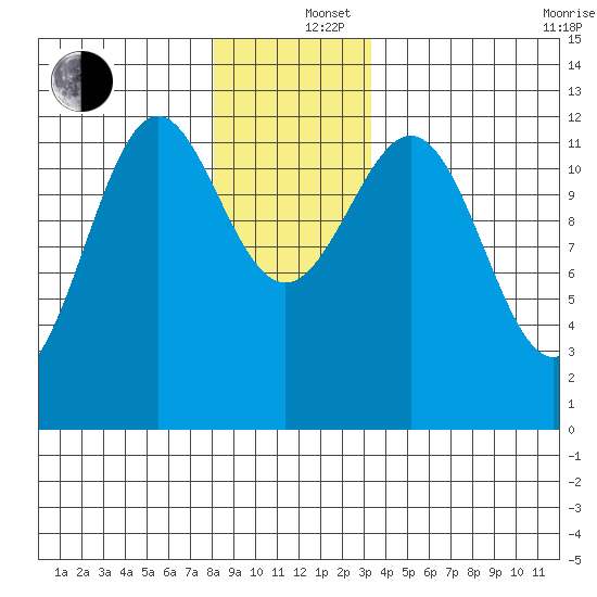 Menefee Anchorage tide chart for Thursday, December 15, 2022