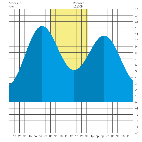 Menefee Anchorage tide chart for Friday, December 16, 2022