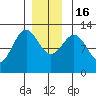 Menefee Anchorage tide chart for Friday, December 16, 2022