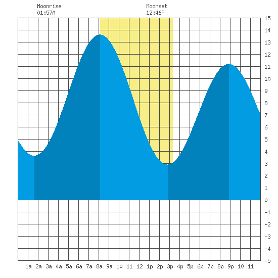 Menefee Anchorage tide chart for Sunday, December 18, 2022