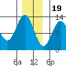 Menefee Anchorage tide chart for Monday, December 19, 2022