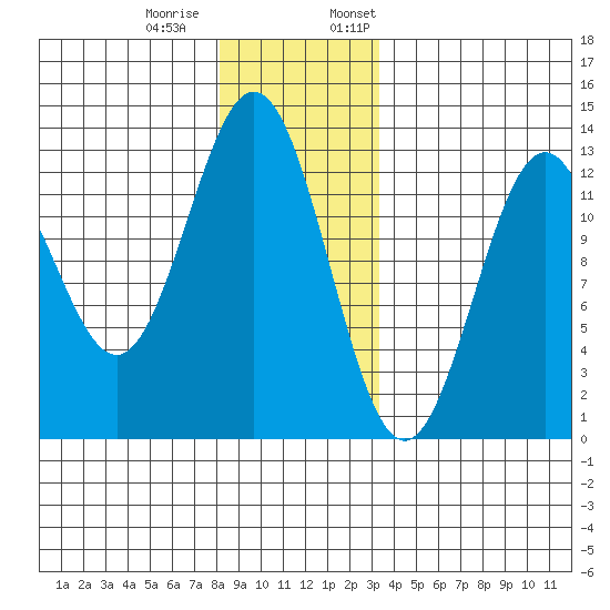 Menefee Anchorage tide chart for Tuesday, December 20, 2022