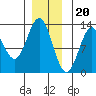 Menefee Anchorage tide chart for Tuesday, December 20, 2022