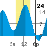 Menefee Anchorage tide chart for Saturday, December 24, 2022