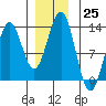 Menefee Anchorage tide chart for Sunday, December 25, 2022