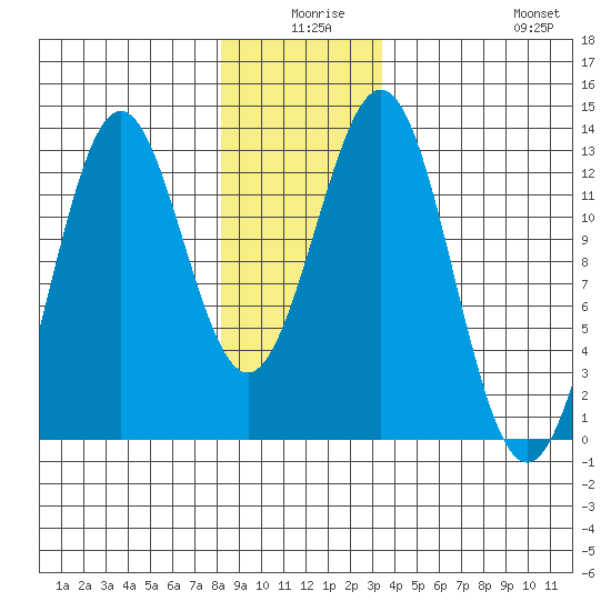 Menefee Anchorage tide chart for Tuesday, December 27, 2022