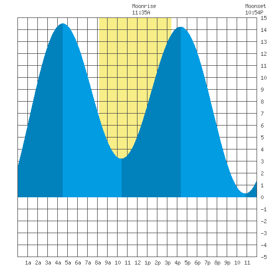 Menefee Anchorage tide chart for Wednesday, December 28, 2022