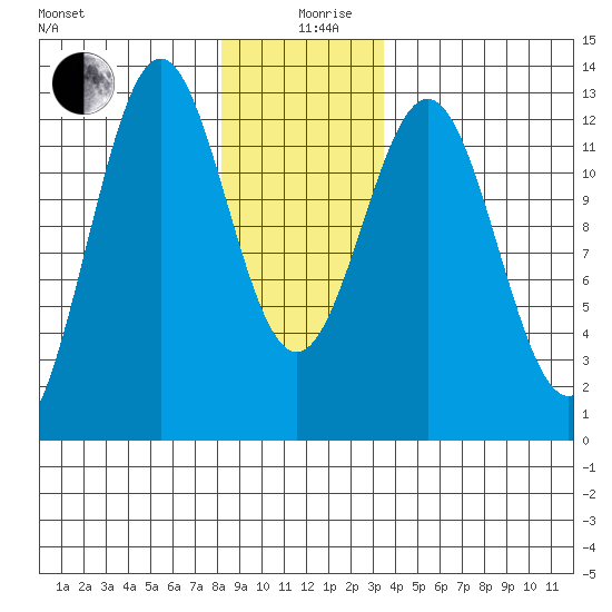 Menefee Anchorage tide chart for Thursday, December 29, 2022