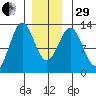 Menefee Anchorage tide chart for Thursday, December 29, 2022